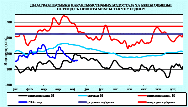 Промена карактеристичних водостаја за вишегодишњи период са номограмом за текућу годину