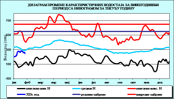 Промена карактеристичних водостаја за вишегодишњи период са номограмом за текућу годину