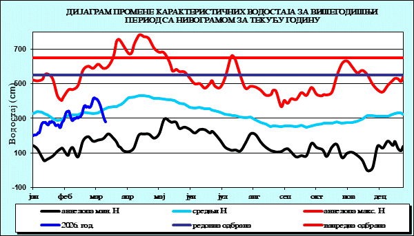 Промена карактеристичних водостаја за вишегодишњи период са номограмом за текућу годину