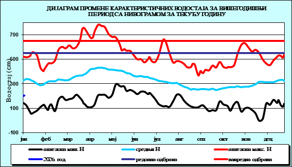 Промена карактеристичних водостаја за вишегодишњи период са номограмом за текућу годину