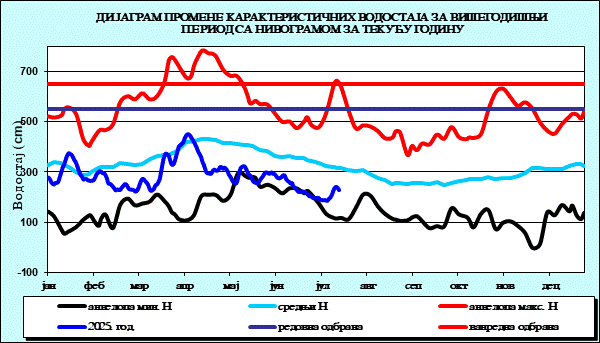 Промена карактеристичних водостаја за вишегодишњи период са номограмом за текућу годину