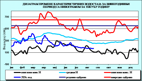 Промена карактеристичних водостаја за вишегодишњи период са номограмом за текућу годину