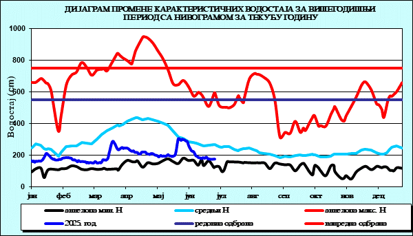 Промена карактеристичних водостаја за вишегодишњи период са номограмом за текућу годину