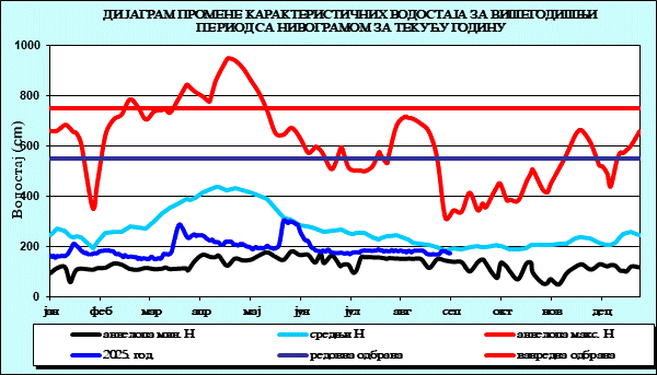 Промена карактеристичних водостаја за вишегодишњи период са номограмом за текућу годину