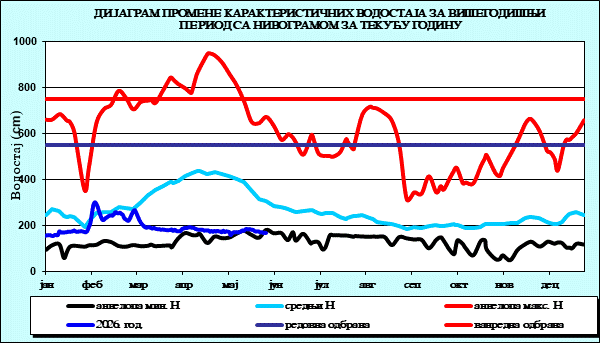 Промена карактеристичних водостаја за вишегодишњи период са номограмом за текућу годину