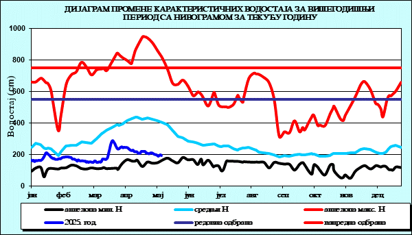 Промена карактеристичних водостаја за вишегодишњи период са номограмом за текућу годину
