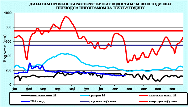 Промена карактеристичних водостаја за вишегодишњи период са номограмом за текућу годину