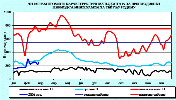 Промена карактеристичних водостаја за вишегодишњи период са номограмом за текућу годину