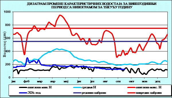 Промена карактеристичних водостаја за вишегодишњи период са номограмом за текућу годину