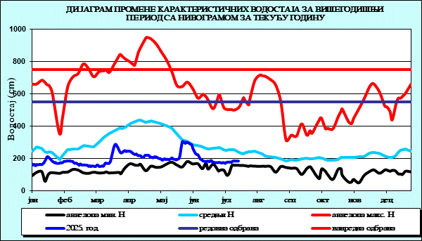 Промена карактеристичних водостаја за вишегодишњи период са номограмом за текућу годину