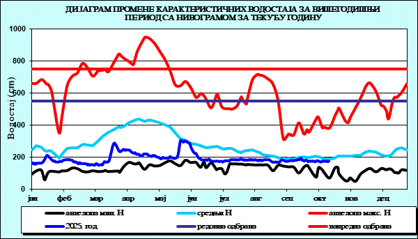 Промена карактеристичних водостаја за вишегодишњи период са номограмом за текућу годину