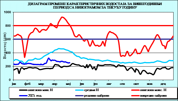 Промена карактеристичних водостаја за вишегодишњи период са номограмом за текућу годину