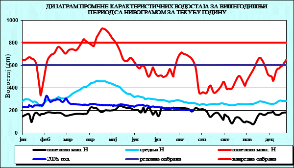 Промена карактеристичних водостаја за вишегодишњи период са номограмом за текућу годину
