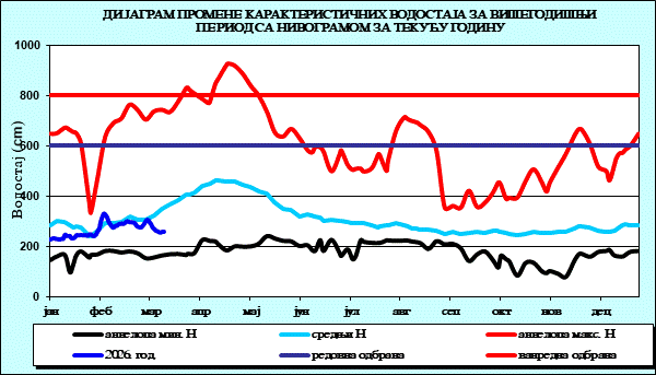 Промена карактеристичних водостаја за вишегодишњи период са номограмом за текућу годину