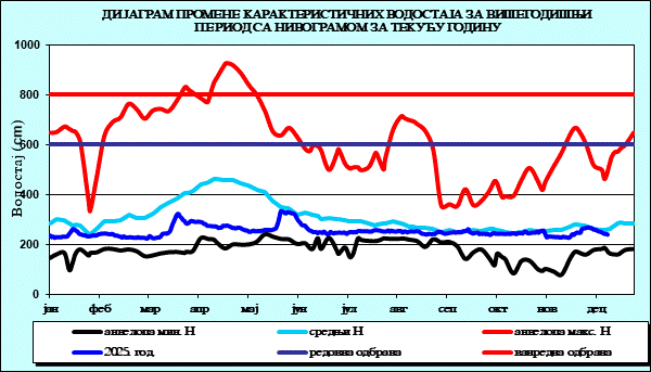 Промена карактеристичних водостаја за вишегодишњи период са номограмом за текућу годину