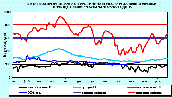 Промена карактеристичних водостаја за вишегодишњи период са номограмом за текућу годину