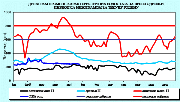 Промена карактеристичних водостаја за вишегодишњи период са номограмом за текућу годину
