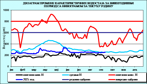 Промена карактеристичних водостаја за вишегодишњи период са номограмом за текућу годину