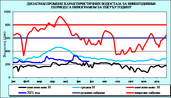 Промена карактеристичних водостаја за вишегодишњи период са номограмом за текућу годину
