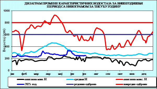 Промена карактеристичних водостаја за вишегодишњи период са номограмом за текућу годину