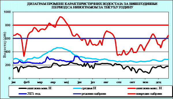 Промена карактеристичних водостаја за вишегодишњи период са номограмом за текућу годину
