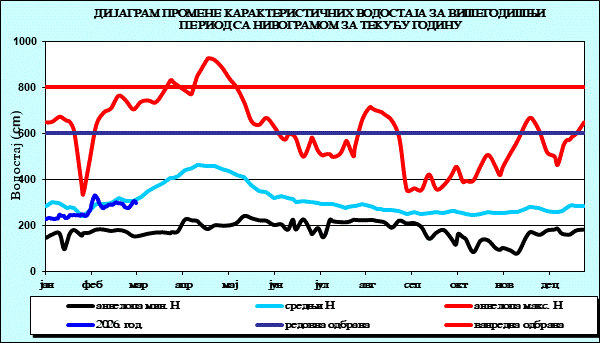 Промена карактеристичних водостаја за вишегодишњи период са номограмом за текућу годину