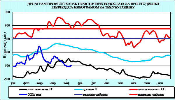 Промена карактеристичних водостаја за вишегодишњи период са номограмом за текућу годину