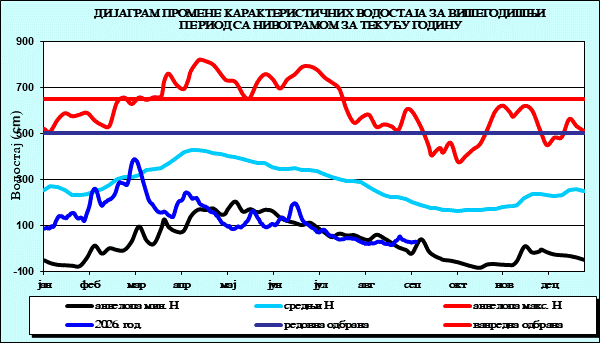 Промена карактеристичних водостаја за вишегодишњи период са номограмом за текућу годину