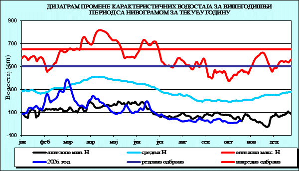 Промена карактеристичних водостаја за вишегодишњи период са номограмом за текућу годину