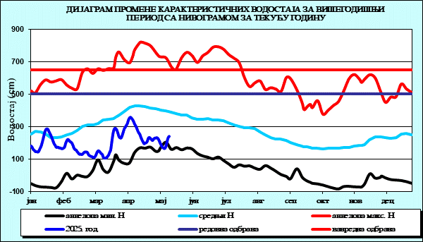 Промена карактеристичних водостаја за вишегодишњи период са номограмом за текућу годину