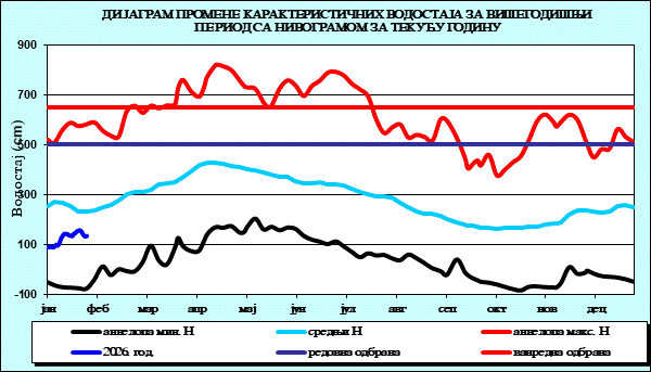 Промена карактеристичних водостаја за вишегодишњи период са номограмом за текућу годину