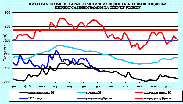 Промена карактеристичних водостаја за вишегодишњи период са номограмом за текућу годину