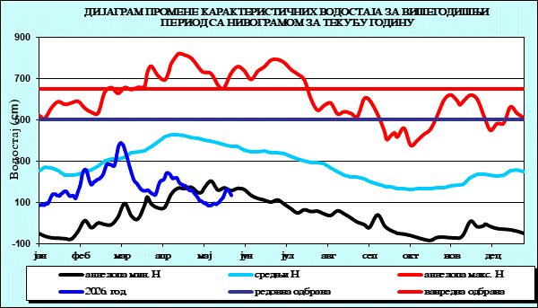 Промена карактеристичних водостаја за вишегодишњи период са номограмом за текућу годину