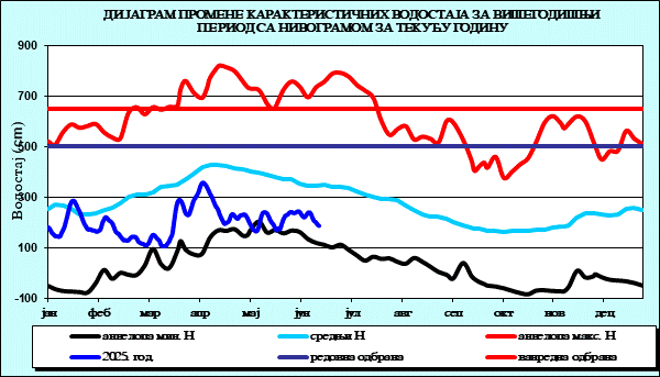 Промена карактеристичних водостаја за вишегодишњи период са номограмом за текућу годину