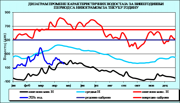 Промена карактеристичних водостаја за вишегодишњи период са номограмом за текућу годину