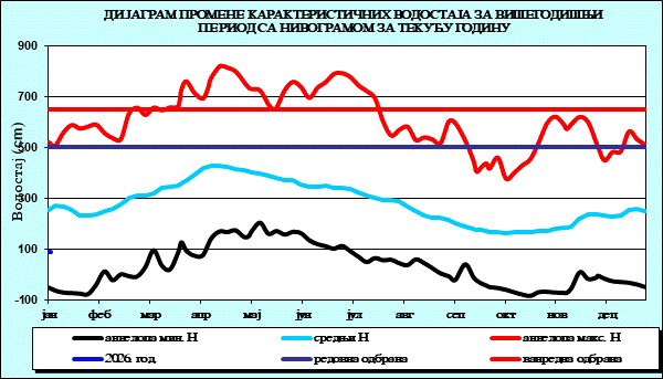 Промена карактеристичних водостаја за вишегодишњи период са номограмом за текућу годину