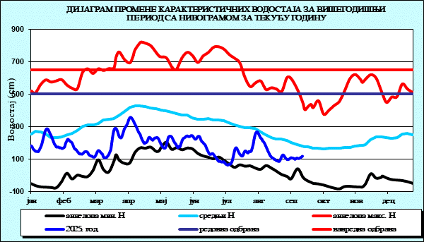 Промена карактеристичних водостаја за вишегодишњи период са номограмом за текућу годину