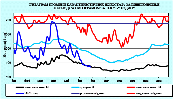 Промена карактеристичних водостаја за вишегодишњи период са номограмом за текућу годину
