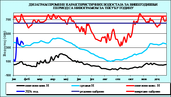 Промена карактеристичних водостаја за вишегодишњи период са номограмом за текућу годину