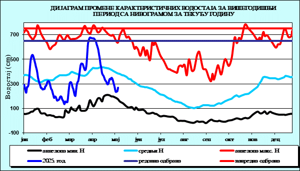 Промена карактеристичних водостаја за вишегодишњи период са номограмом за текућу годину
