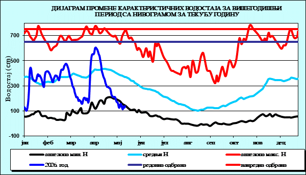 Промена карактеристичних водостаја за вишегодишњи период са номограмом за текућу годину