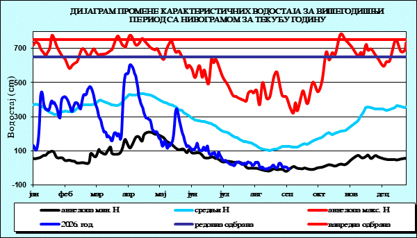 Промена карактеристичних водостаја за вишегодишњи период са номограмом за текућу годину