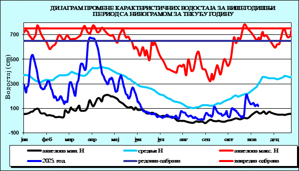 Промена карактеристичних водостаја за вишегодишњи период са номограмом за текућу годину