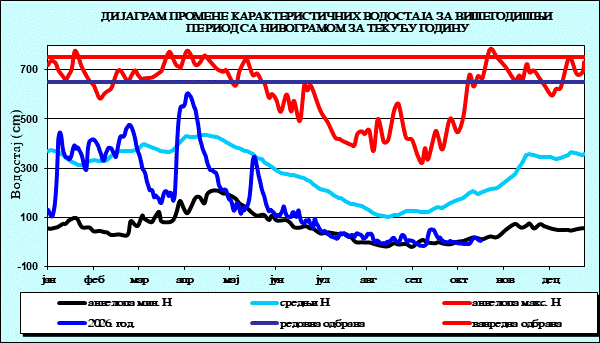 Промена карактеристичних водостаја за вишегодишњи период са номограмом за текућу годину