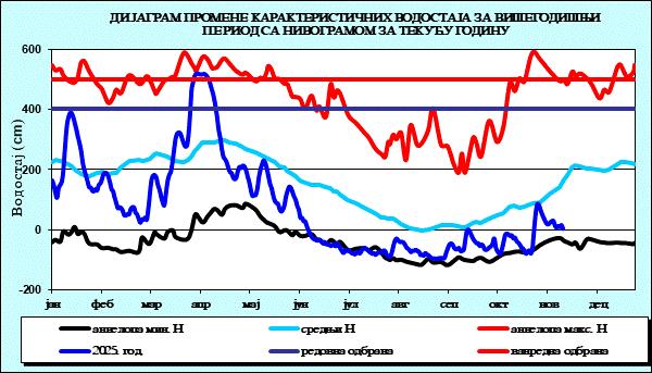 Промена карактеристичних водостаја за вишегодишњи период са номограмом за текућу годину