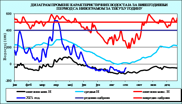 Промена карактеристичних водостаја за вишегодишњи период са номограмом за текућу годину
