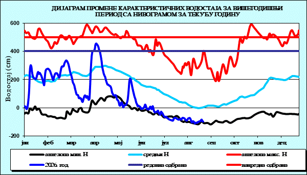 Промена карактеристичних водостаја за вишегодишњи период са номограмом за текућу годину