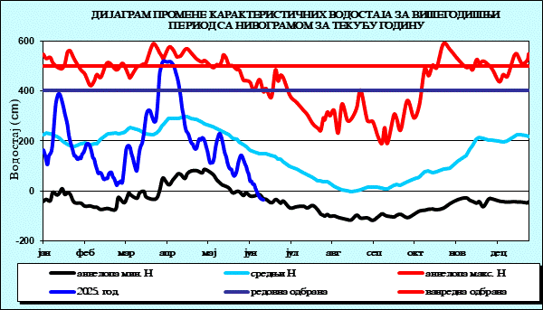 Промена карактеристичних водостаја за вишегодишњи период са номограмом за текућу годину
