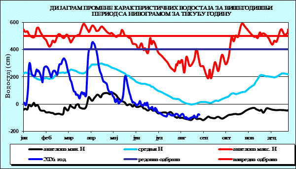 Промена карактеристичних водостаја за вишегодишњи период са номограмом за текућу годину