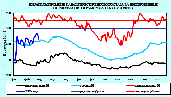 Промена карактеристичних водостаја за вишегодишњи период са номограмом за текућу годину